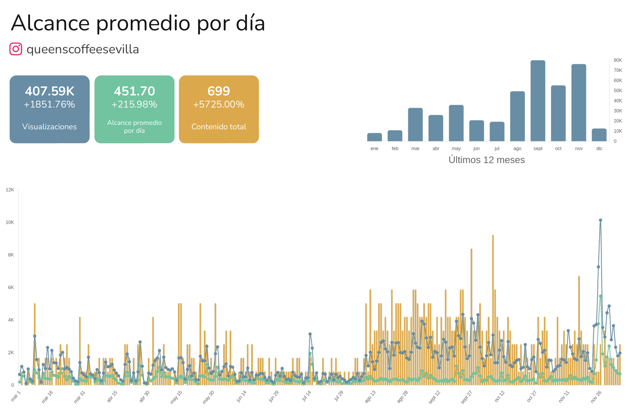 Gráfico de visualizaciones e interacciones de los meses de trabajo como community manager con Queens Coffee Sevilla