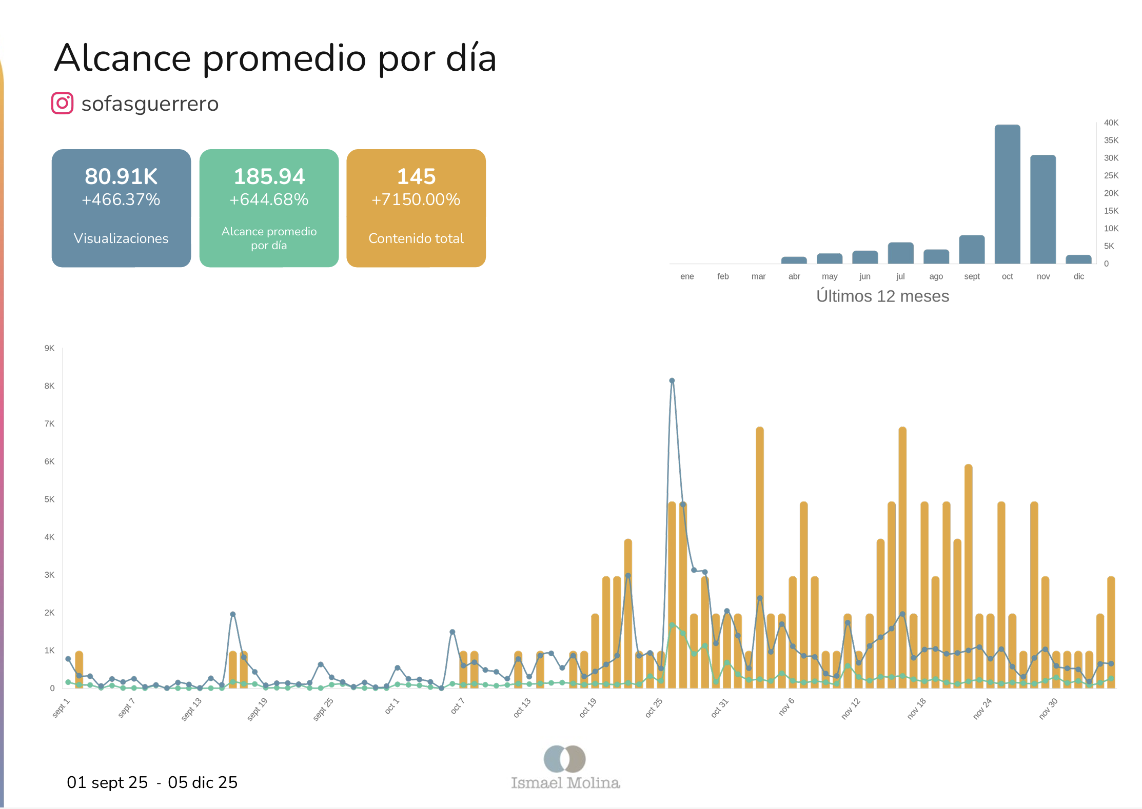grafico de visualizaciones de redes sociales